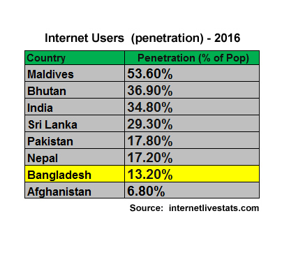 internet_pentration